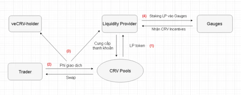 Análisis del modelo operativo de Curve Finance: no solo un lugar para negociar activos estables