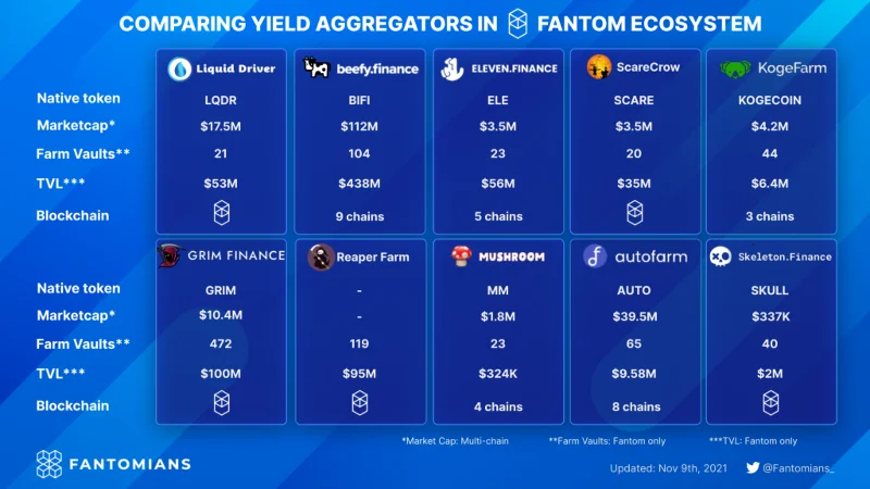 Fantom Ecosystem - Um destino ideal para usuários de DeFi