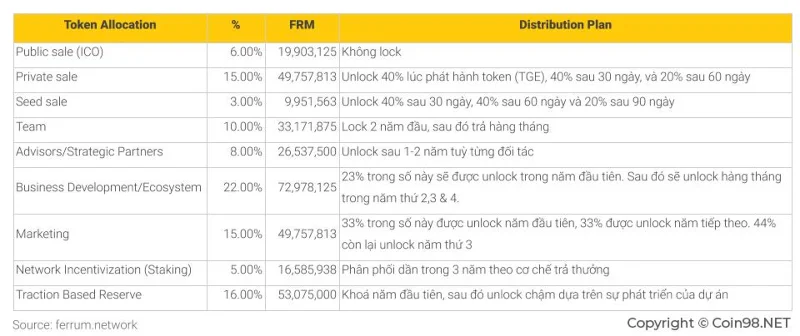 Wat is Ferrum Netwerk (FRM)?  Complete set FRM Cryptocurrencies