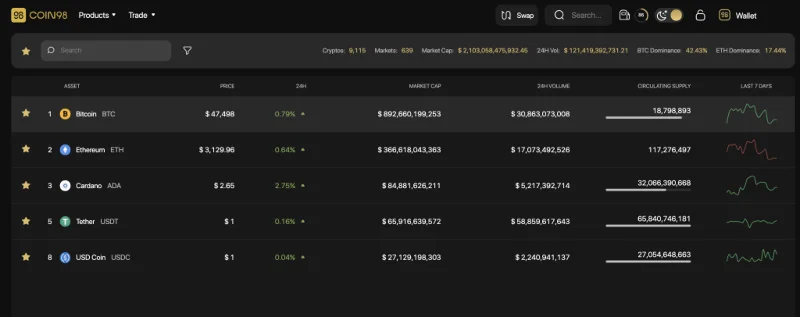 ¿Qué es Mercados Coin98?  Una poderosa herramienta de seguimiento del mercado