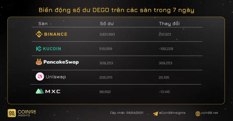 Analisi Dego Finance (DEGO) on-chain - Forte crescita dopo il passaggio a BSC