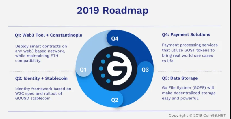 Pesaing Gochain Coin (GO)