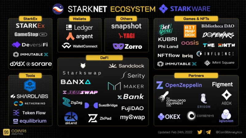 Was ist Starkware?  Alles über das Starkware-Ökosystem