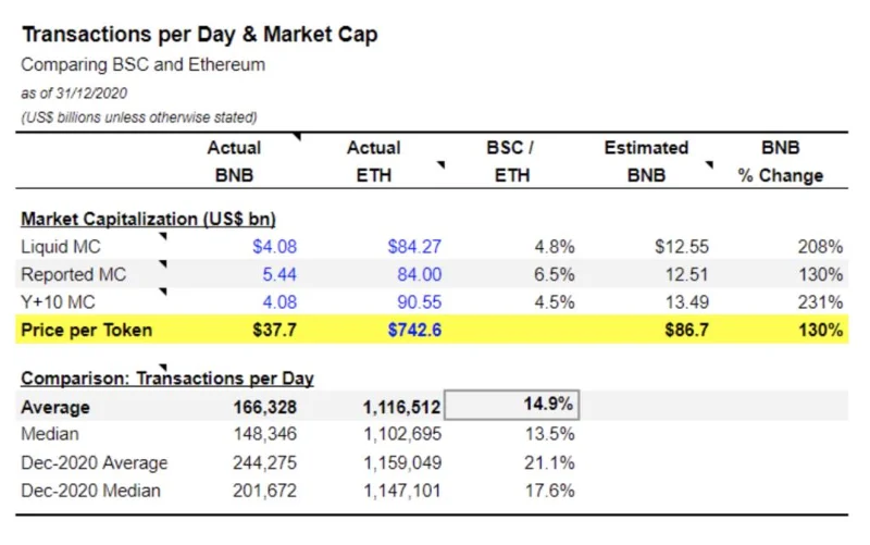 Valoración de BNB: ¿Binance Coin es demasiado alta?