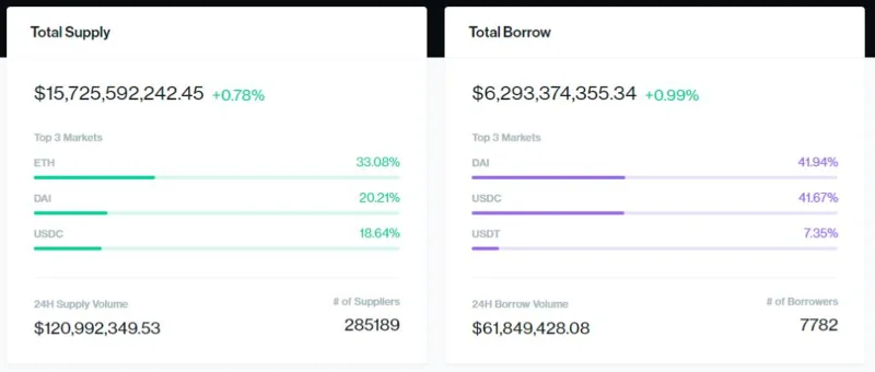 Compound Finance (COMP) On-chain Analytics - Uitbreiding naar het Polkadot-ecosysteem