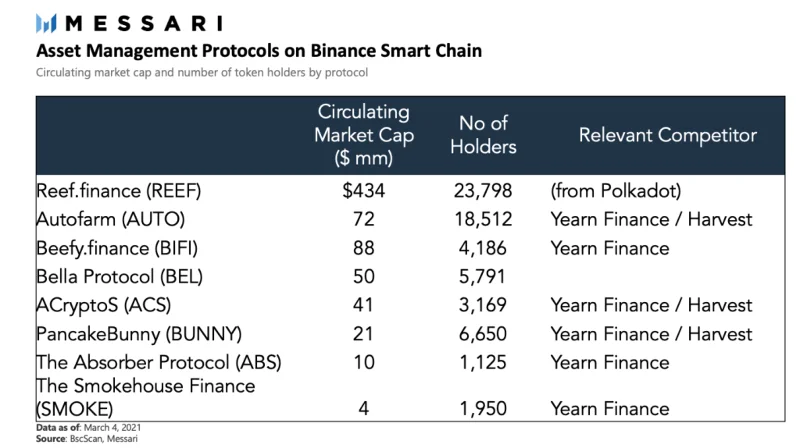 Binance Smart Chain（BSC）とEthereumのDeFi比較-ガス料金の削減は利点ですか？