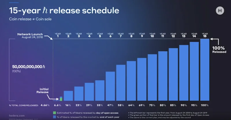 Calendario de lanzamiento de tokens HBAR