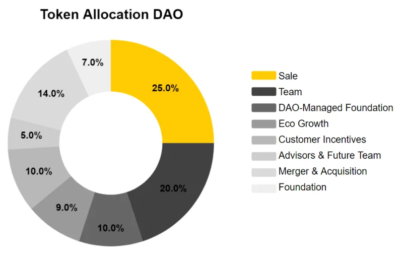 ¿Qué es DAO Maker (DAO)?  Todo lo que necesitas saber sobre DAO