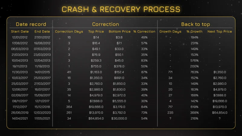 Bitcoin Crash: el desplome del mercado y la recuperación alcanzaron nuevos máximos