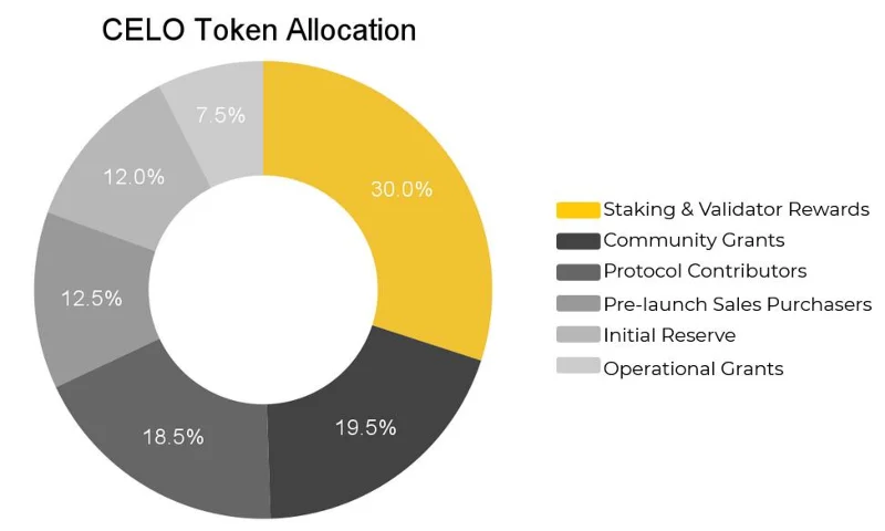 ما هو سيلو (CELO)؟  كل ما تحتاج لمعرفته حول CELO Token