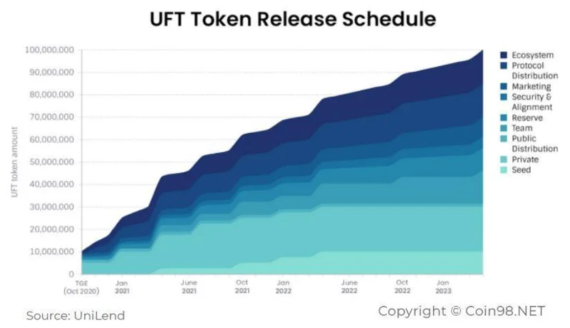 Cos'è Unilend (UFT)?  Completa l'UFT di criptovaluta