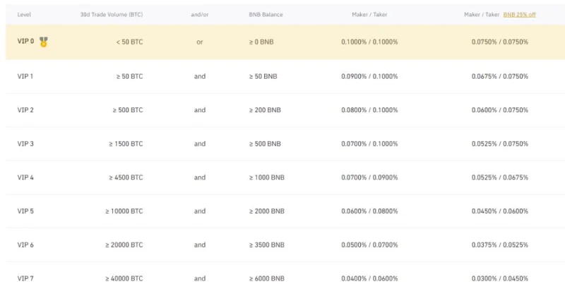 ¿Qué es Binance?  Cómo usar el intercambio de Binance (2022)