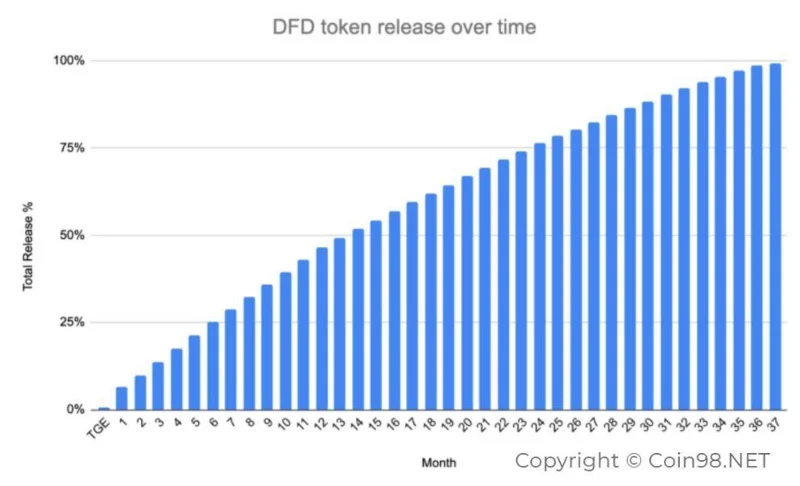 Cos'è il Defidollaro (DFD)?  Set completo di criptovaluta DFD