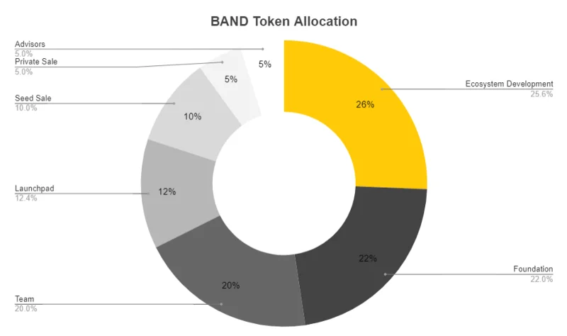 ¿Qué es el protocolo de banda (BANDA)?  Todo lo que necesitas saber sobre el token BAND