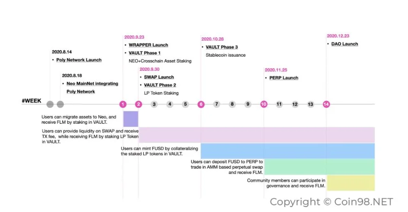 ما هو فلامنغو (FLM)؟  تعرف على منتجات DeFi الجديدة على Blockchain Neo Flamingo