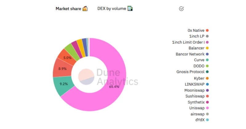 ¿Qué es Uniswap?  Descripción general de UniSwap V2: el DEX único de DeFi
