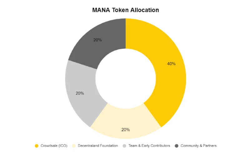 ¿Qué es Decentraland (MANA)?  Todo lo que necesitas saber sobre el token MANA