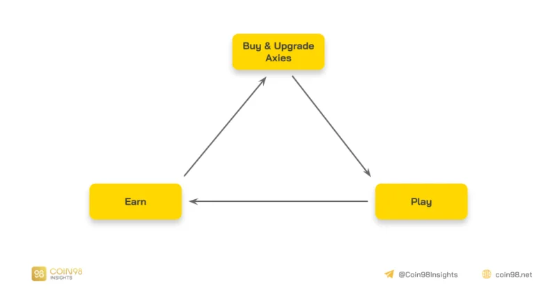 Análisis del modelo operativo de Axie Infinity (AXS) - Descifrando el proyecto que creó la ola Play To Earn