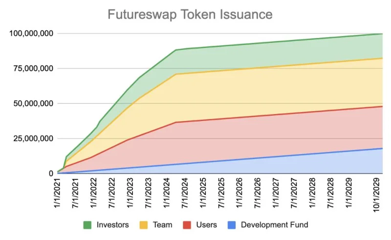 FSTの分配方法-Futureswap先物は影響しますか？
