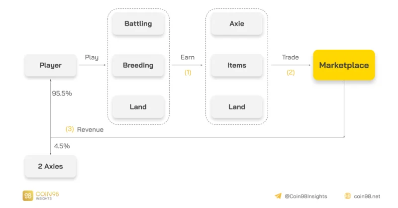 Análisis del modelo operativo de Axie Infinity (AXS) - Descifrando el proyecto que creó la ola Play To Earn