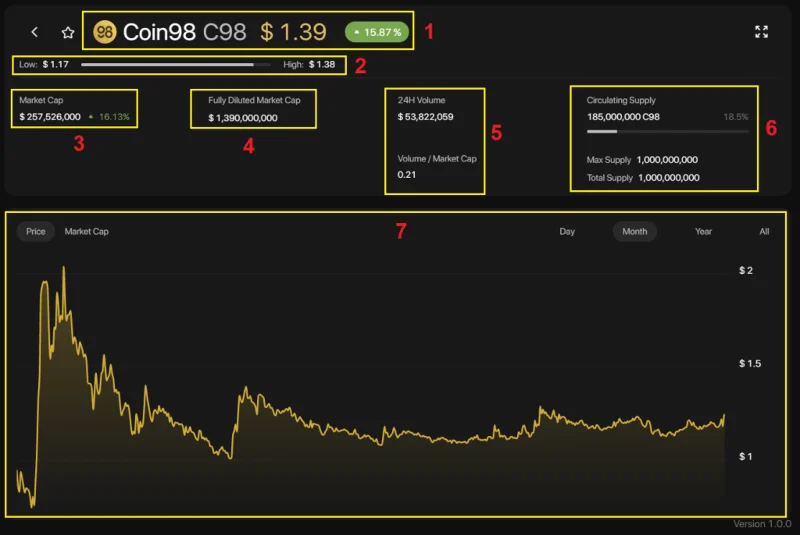 ¿Qué es Coin98 Exchange 2.0?  Cómo usar Coin98 Exchange 2.0