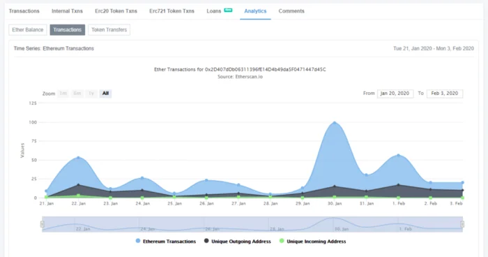Cosas que me gustaría saber antes de desarrollar una Dapp DeFi en Ethereum