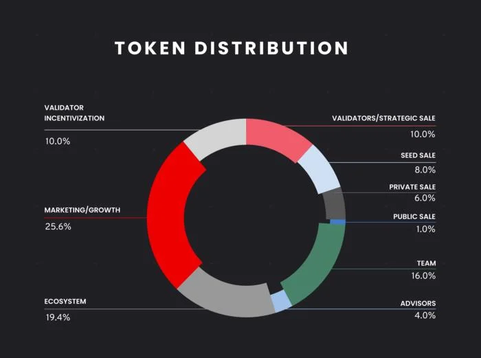 Qu'est-ce que la persistance (XPRT) ? Ensemble complet de crypto-monnaie XPRT