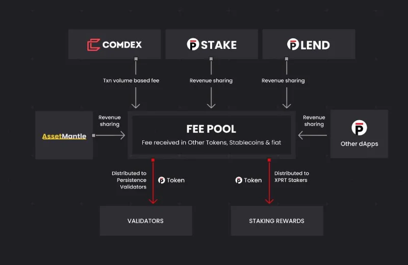 Qu'est-ce que la persistance (XPRT) ? Ensemble complet de crypto-monnaie XPRT