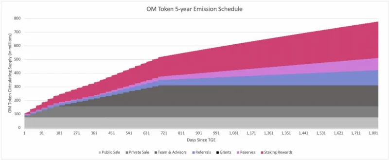 Jadwal Rilis Token MANTRA DAO (OM)