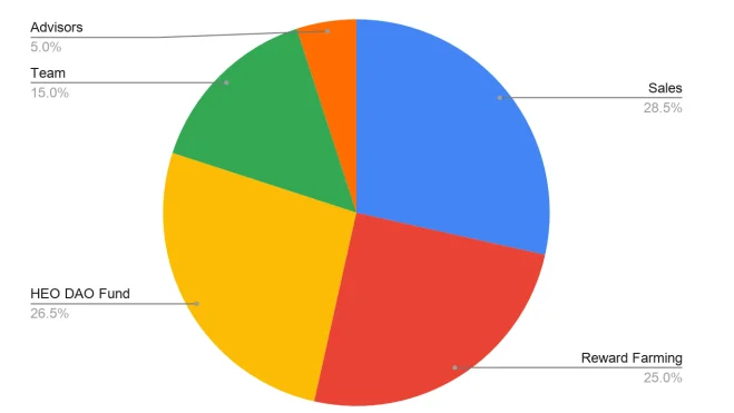 Apa itu HEO Finance (HEO)?  Episode lengkap cryptocurrency HEO di NEAR