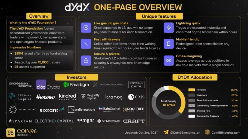 ¿Qué es dYdX (DYDX)?  Todo lo que necesitas saber sobre DYDX