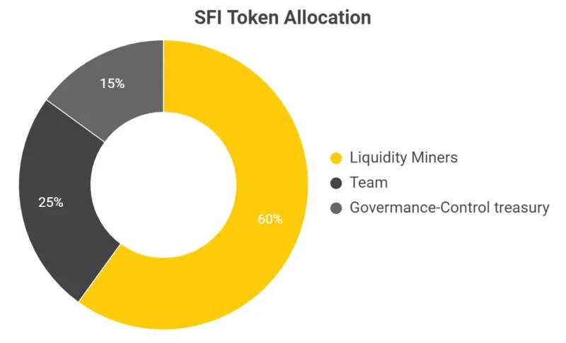Alokasi Token SFI