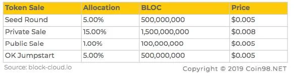Qu'est-ce que Blockcloud (BLOC) ?  Le BLOC complet de crypto-monnaie