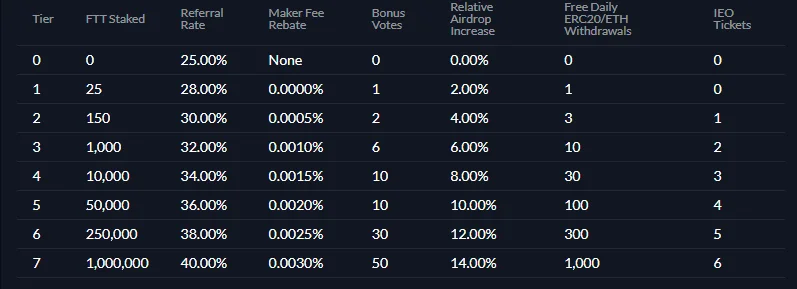 ¿Qué es el token FTX (FTT)?  Todo lo que necesitas saber sobre FTT