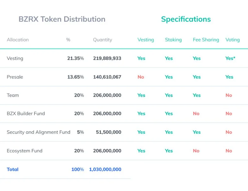 BZx (BZRX): Protokol Dagangan & Pemberian Pinjaman Margin Token