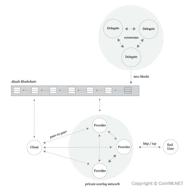 Akash Network (AKT) คืออะไร?  AKT Cryptocurrency เสร็จสมบูรณ์