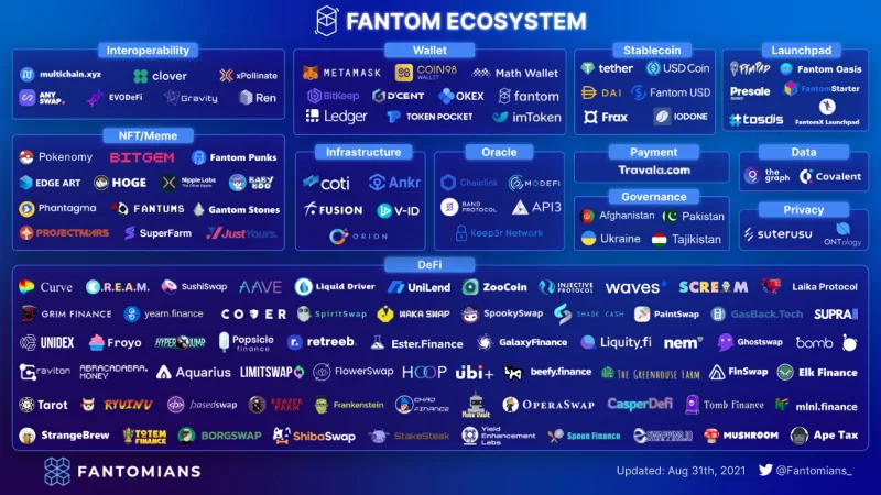 Fantom DeFi TVL en FTM behaalden beide ATH - Fantom-systeem groeide snel
