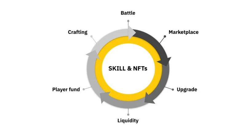 ¿Qué es CryptoBlades (HABILIDAD)?  Conjunto completo de criptomonedas SKILL