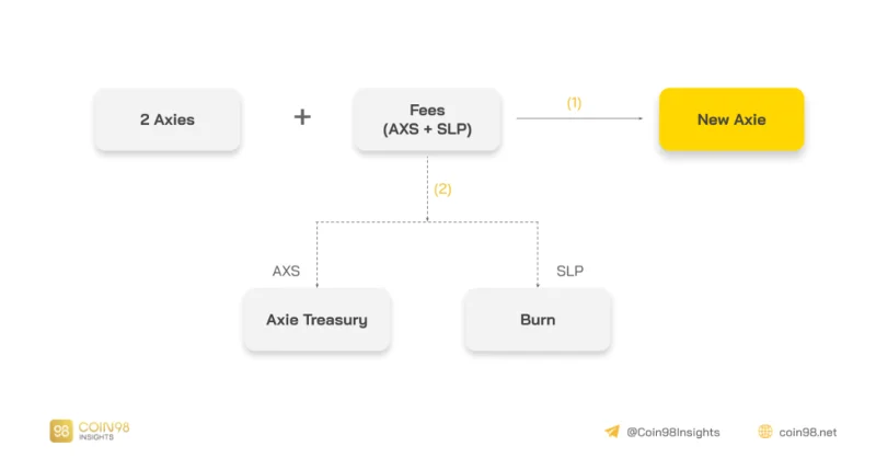 Análisis del modelo operativo de Axie Infinity (AXS) - Descifrando el proyecto que creó la ola Play To Earn