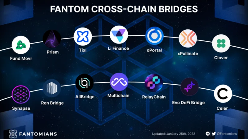 Fantom Ecosystem - Um destino ideal para usuários de DeFi