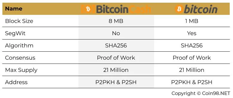 ¿Qué es Bitcoin Cash (BCH)?  Conjunto completo de criptomonedas BCH