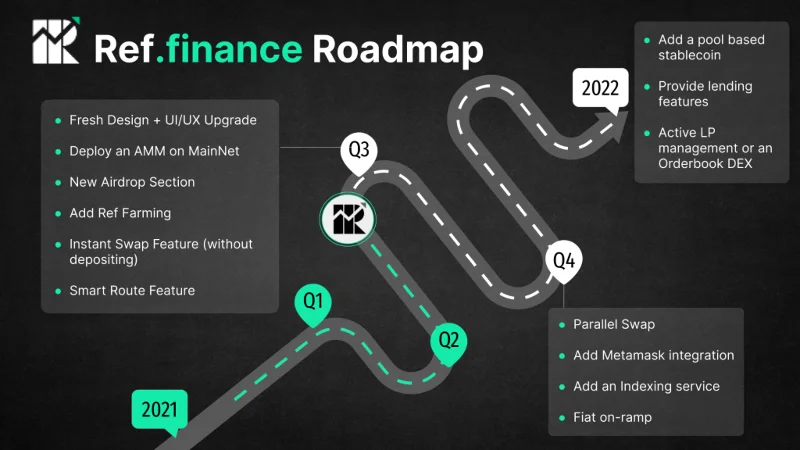 Ref Financeのロードマップ