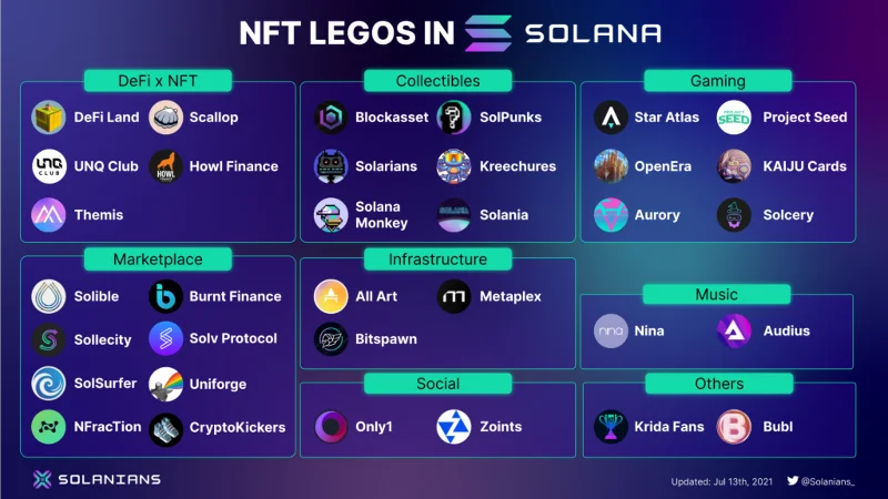Überblick über NFT auf Solana |  Investitionspotentiale und Chancen