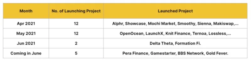 Analyse van DAO Maker - Launchpad-bedrijfsmodel van projecten met duurzame groei