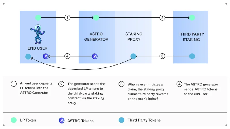 Wat is Astroport (ASTRO)?  Alles wat u moet weten over ASTRO Token