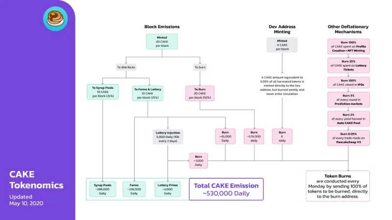 ¿Qué es PancakeSwap (CAKE)?  Todo lo que necesitas saber sobre el token CAKE