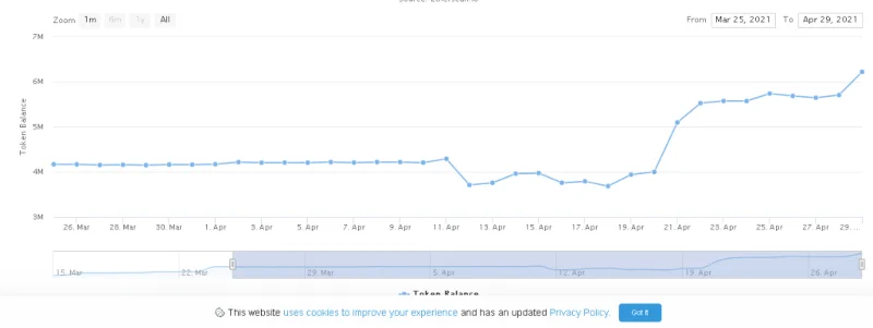 Análise On-chain do My Neighbor Alice (ALICE) - O programa de compra de terrenos está atraindo investidores?