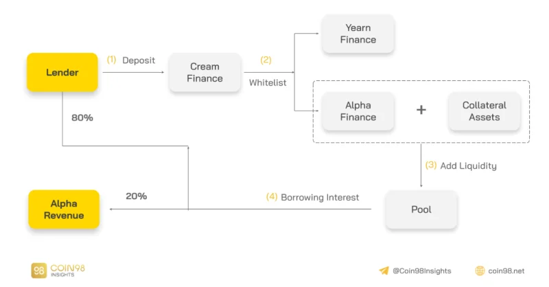 運用モデル分析AlphaFinance-AlphaHomoraが高く評価されているのはなぜですか？