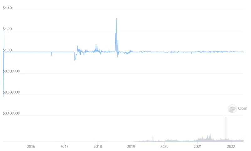 ¿Qué es Tether (USDT)?  Todo lo que necesitas saber sobre USDT