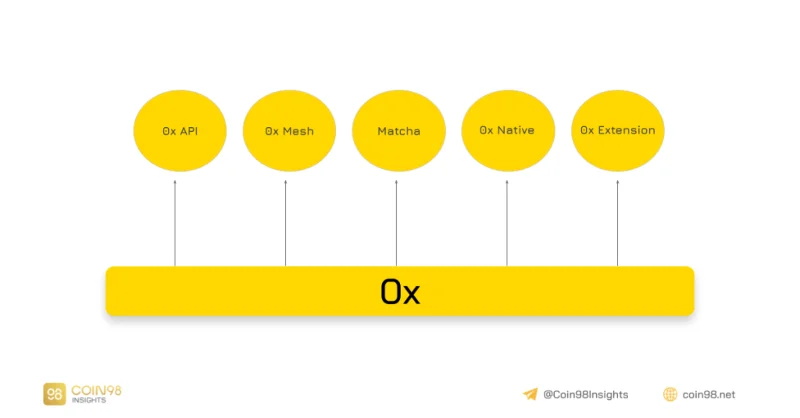 Análisis del modelo operativo de 0x (ZRX)